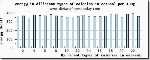 calories in oatmeal energy per 100g